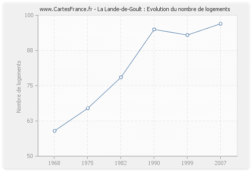 La Lande-de-Goult : Evolution du nombre de logements